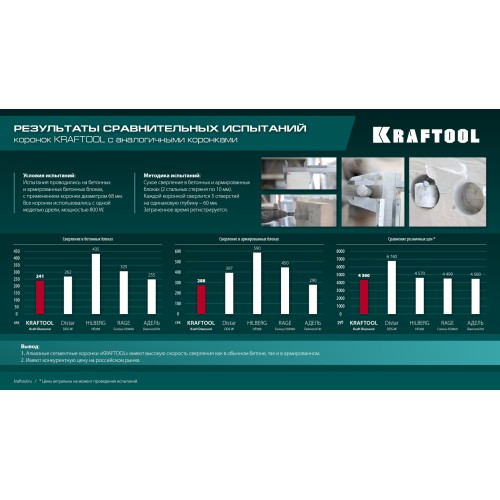 KRAFTOOL DIAMOND d 72 мм (М16, рабочая глубина 75 мм, лазерная сварка), Алмазная Коронка для подрозетников (29820-72)