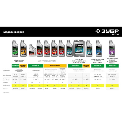 ЗУБР 2Т-М, 1 л, минеральное масло для 2-тактных двигателей, EXTRA (70602-1)