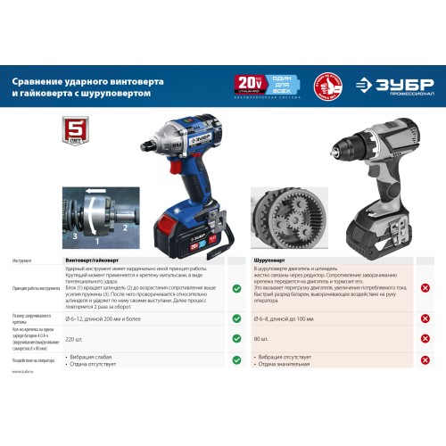 ЗУБР Т7, 20 В, 280 Н·м, без АКБ, бесщеточный винтоверт, Профессионал (GVB-250)