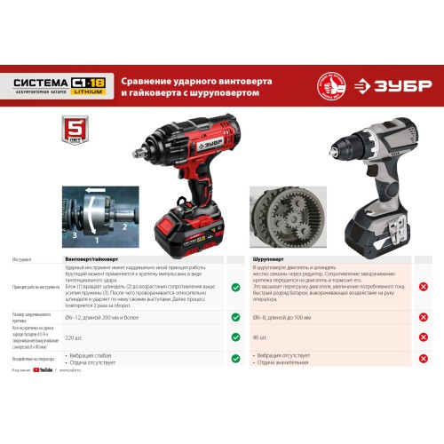 ЗУБР С1-18, 18 В, 250 Н·м, без АКБ, винтоверт ударный (ГВЛ-255)