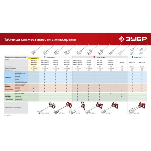 ЗУБР 1100 Вт, М14, дрель-миксер (МР-1100)