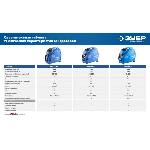 ЗУБР 3500 Вт, инверторный генератор, Профессионал (ЗИГ-3500)