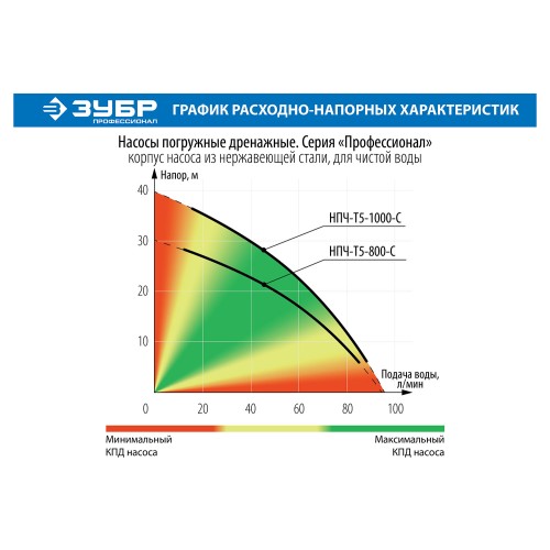 ЗУБР 1000 Вт, дренажный насос с большим напором, корпус из нержавеющей стали, Профессионал (НПЧ-Т5-1000-С)