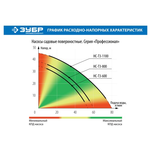 ЗУБР 600 Вт, поверхностный (садовый) центробежный насос, Профессионал (НС-Т3-600)