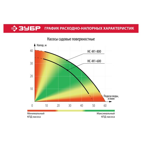 ЗУБР 800 Вт, поверхностный (садовый) центробежный насос (НС-М1-800)