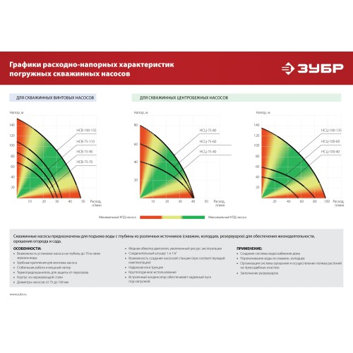 ЗУБР 370 Вт, 70 м напор, скважинный насос винтовой, корпус из нержавеющей стали (НСВ-75-70)