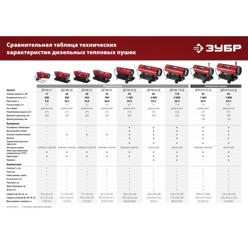 ЗУБР 65 кВт, дизельная тепловая пушка, непрямой нагрев (ДПН-К10-65-Д)