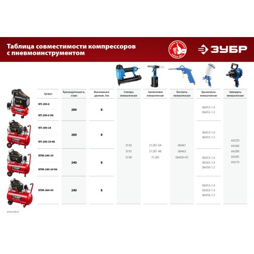 ЗУБР 240 л/мин, 24 л, 1500 Вт, 6 предметов, масляный компрессор (КПМ-240-24 Н6)