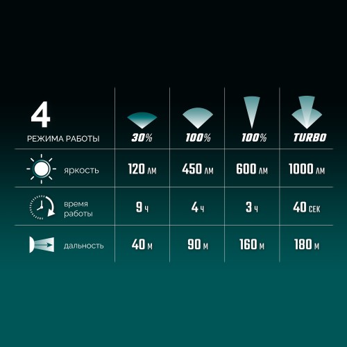 KRAFTOOL KH-7, 1000 лм, 4 режима, 3в1 аккумуляторный налобный/ручной фонарь, 2200мАч (56450)